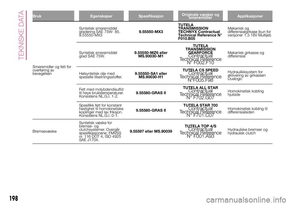 FIAT 500L 2018  Drift- og vedlikeholdshåndbok (in Norwegian) Bruk Egenskaper SpesifikasjonOriginale væsker og
smøremidlerApplikasjoner
Smøremidler og fett for
overføring av
bevegelsenSyntetisk smøremiddel
gradering SAE 75W- 85.
9.55550-MX39.55550-MX3TUTELA