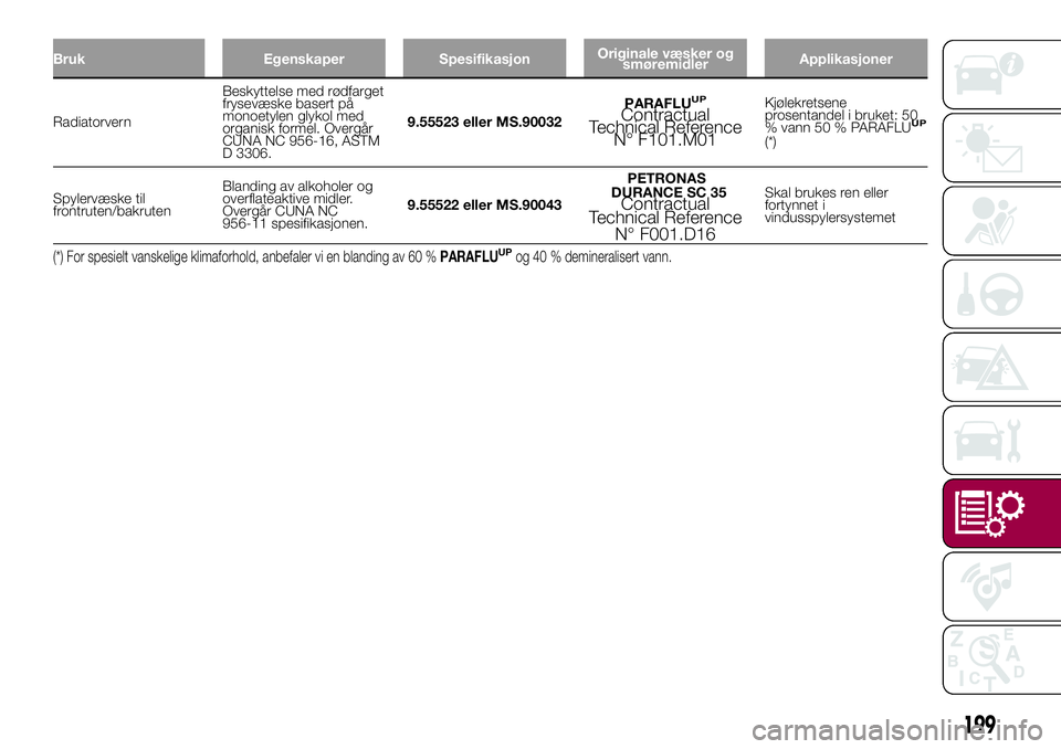FIAT 500L 2018  Drift- og vedlikeholdshåndbok (in Norwegian) Bruk Egenskaper SpesifikasjonOriginale væsker og
smøremidlerApplikasjoner
RadiatorvernBeskyttelse med rødfarget
frysevæske basert på
monoetylen glykol med
organisk formel. Overgår
CUNA NC 956-16