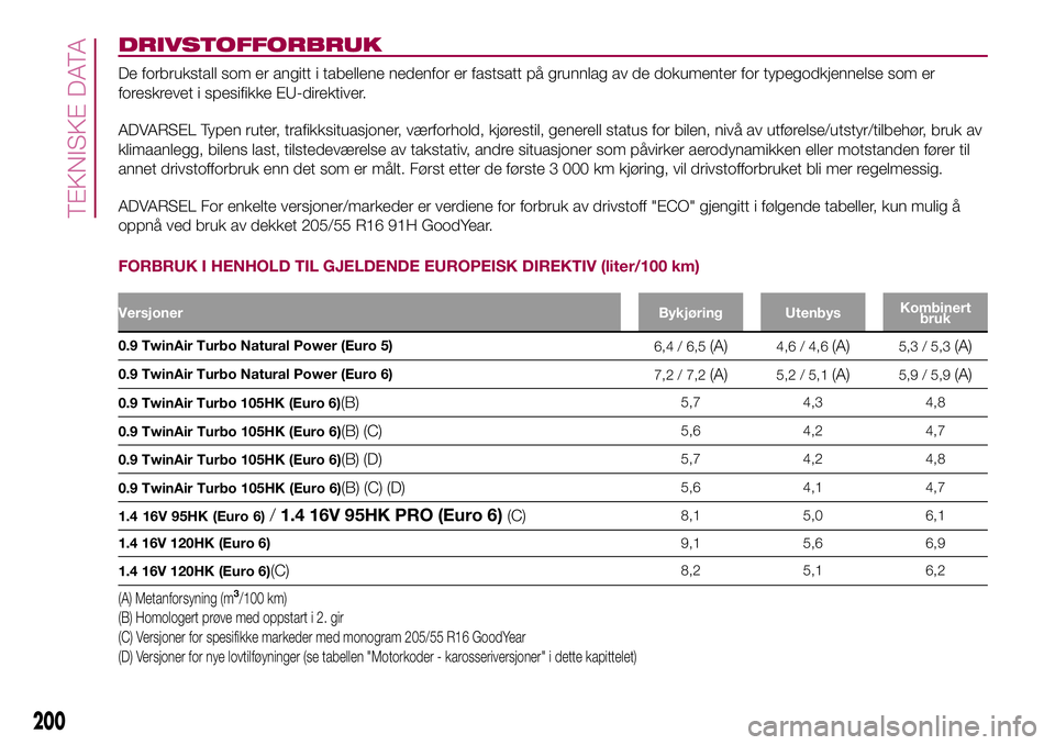 FIAT 500L 2018  Drift- og vedlikeholdshåndbok (in Norwegian) DRIVSTOFFORBRUK
De forbrukstall som er angitt i tabellene nedenfor er fastsatt på grunnlag av de dokumenter for typegodkjennelse som er
foreskrevet i spesifikke EU-direktiver.
ADVARSEL Typen ruter, t FIAT 500L 2018  Drift- og vedlikeholdshåndbok (in Norwegian) DRIVSTOFFORBRUK
De forbrukstall som er angitt i tabellene nedenfor er fastsatt på grunnlag av de dokumenter for typegodkjennelse som er
foreskrevet i spesifikke EU-direktiver.
ADVARSEL Typen ruter, t