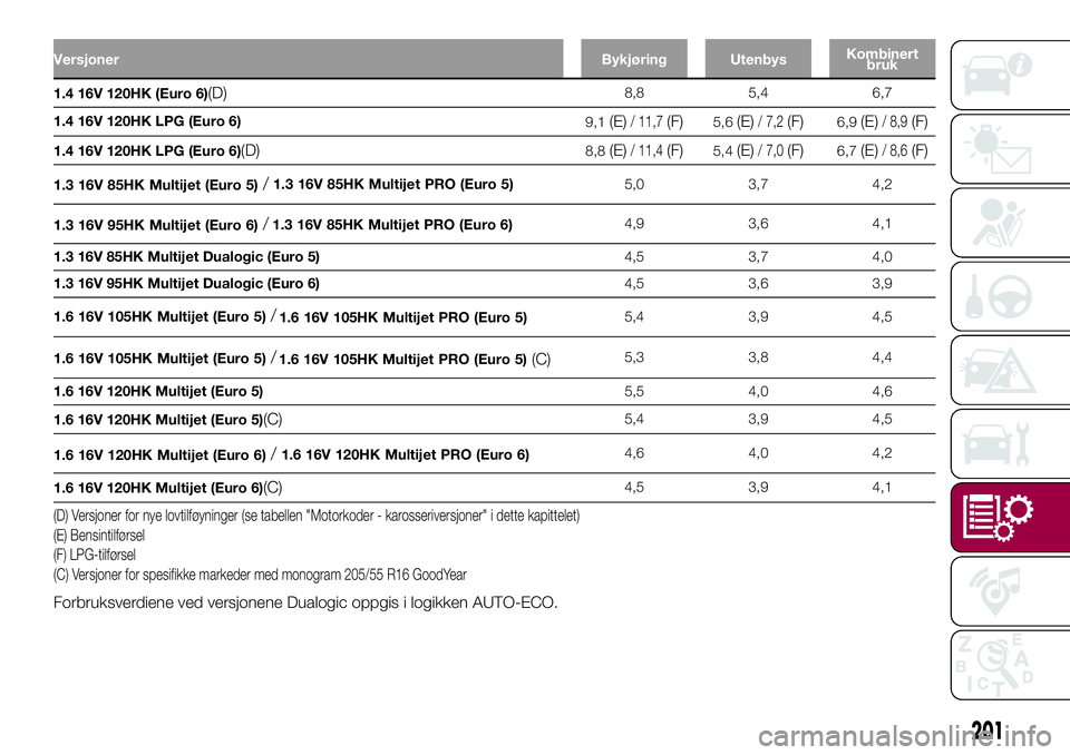 FIAT 500L 2018  Drift- og vedlikeholdshåndbok (in Norwegian) VersjonerBykjøring UtenbysKombinert
bruk
1.4 16V 120HK (Euro 6)(D)8,8 5,4 6,7
1.4 16V 120HK LPG (Euro 6)
9,1
(E)/ 11,7(F)5,6(E)/ 7,2(F)6,9(E)/ 8,9(F)
1.4 16V 120HK LPG (Euro 6)(D)8,8(E)/ 11,4(F)5,4(E FIAT 500L 2018  Drift- og vedlikeholdshåndbok (in Norwegian) VersjonerBykjøring UtenbysKombinert
bruk
1.4 16V 120HK (Euro 6)(D)8,8 5,4 6,7
1.4 16V 120HK LPG (Euro 6)
9,1
(E)/ 11,7(F)5,6(E)/ 7,2(F)6,9(E)/ 8,9(F)
1.4 16V 120HK LPG (Euro 6)(D)8,8(E)/ 11,4(F)5,4(E