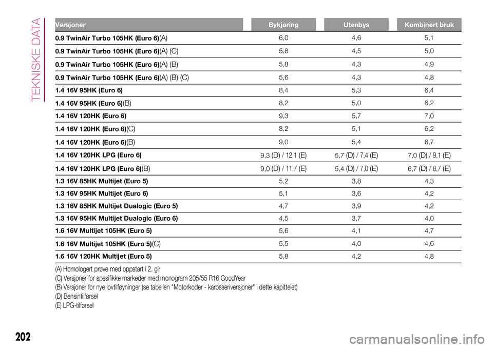FIAT 500L 2018  Drift- og vedlikeholdshåndbok (in Norwegian) Versjoner Bykjøring Utenbys Kombinert bruk
0.9 TwinAir Turbo 105HK (Euro 6)(A)6,0 4,6 5,1
0.9 TwinAir Turbo 105HK (Euro 6)
(A) (C)5,8 4,5 5,0
0.9 TwinAir Turbo 105HK (Euro 6)
(A) (B)5,8 4,3 4,9
0.9 T FIAT 500L 2018  Drift- og vedlikeholdshåndbok (in Norwegian) Versjoner Bykjøring Utenbys Kombinert bruk
0.9 TwinAir Turbo 105HK (Euro 6)(A)6,0 4,6 5,1
0.9 TwinAir Turbo 105HK (Euro 6)
(A) (C)5,8 4,5 5,0
0.9 TwinAir Turbo 105HK (Euro 6)
(A) (B)5,8 4,3 4,9
0.9 T