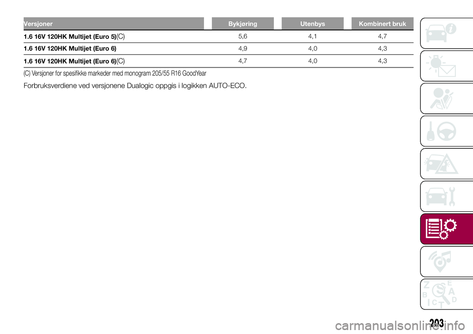 FIAT 500L 2018  Drift- og vedlikeholdshåndbok (in Norwegian) Versjoner Bykjøring Utenbys Kombinert bruk
1.6 16V 120HK Multijet (Euro 5)(C)5,6 4,1 4,7
1.6 16V 120HK Multijet (Euro 6)4,9 4,0 4,3
1.6 16V 120HK Multijet (Euro 6)
(C)4,7 4,0 4,3
(C) Versjoner for sp