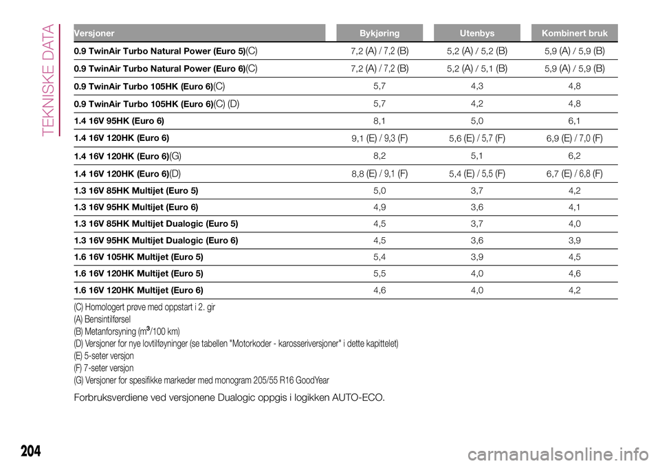 FIAT 500L 2018  Drift- og vedlikeholdshåndbok (in Norwegian) Versjoner Bykjøring Utenbys Kombinert bruk
0.9 TwinAir Turbo Natural Power (Euro 5)(C)7,2(A)/ 7,2(B)5,2(A)/ 5,2(B)5,9(A)/ 5,9(B)
0.9 TwinAir Turbo Natural Power (Euro 6)(C)7,2(A)/ 7,2(B)5,2(A)/ 5,1(B FIAT 500L 2018  Drift- og vedlikeholdshåndbok (in Norwegian) Versjoner Bykjøring Utenbys Kombinert bruk
0.9 TwinAir Turbo Natural Power (Euro 5)(C)7,2(A)/ 7,2(B)5,2(A)/ 5,2(B)5,9(A)/ 5,9(B)
0.9 TwinAir Turbo Natural Power (Euro 6)(C)7,2(A)/ 7,2(B)5,2(A)/ 5,1(B