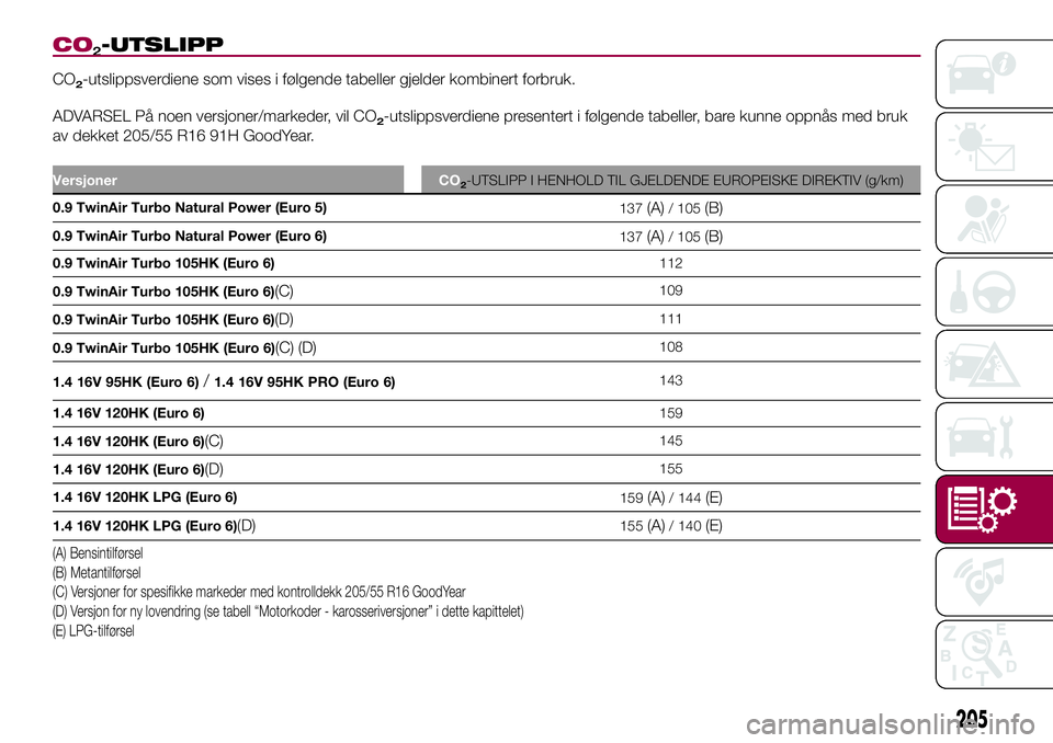 FIAT 500L 2018  Drift- og vedlikeholdshåndbok (in Norwegian) CO2-UTSLIPP
CO2-utslippsverdiene som vises i følgende tabeller gjelder kombinert forbruk.
ADVARSEL På noen versjoner/markeder, vil CO
2-utslippsverdiene presentert i følgende tabeller, bare kunne o FIAT 500L 2018  Drift- og vedlikeholdshåndbok (in Norwegian) CO2-UTSLIPP
CO2-utslippsverdiene som vises i følgende tabeller gjelder kombinert forbruk.
ADVARSEL På noen versjoner/markeder, vil CO
2-utslippsverdiene presentert i følgende tabeller, bare kunne o