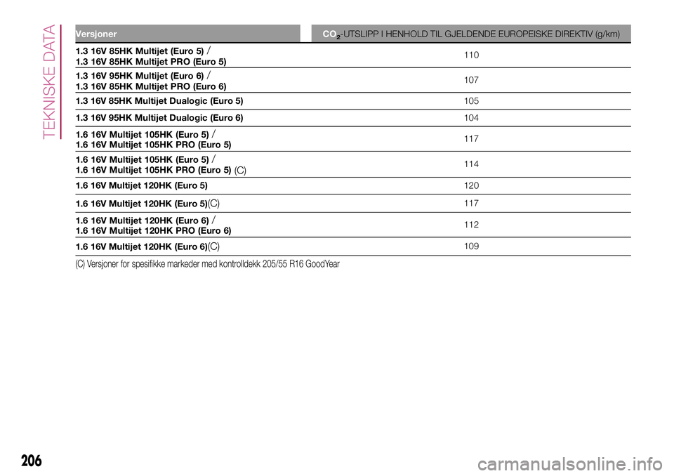 FIAT 500L 2018  Drift- og vedlikeholdshåndbok (in Norwegian) Versjoner CO2-UTSLIPP I HENHOLD TIL GJELDENDE EUROPEISKE DIREKTIV (g/km)
1.3 16V 85HK Multijet (Euro 5)
/110
1.3 16V 95HK Multijet (Euro 6)
/107
1.3 16V 85HK Multijet Dualogic (Euro 5)105
1.3 16V 95HK