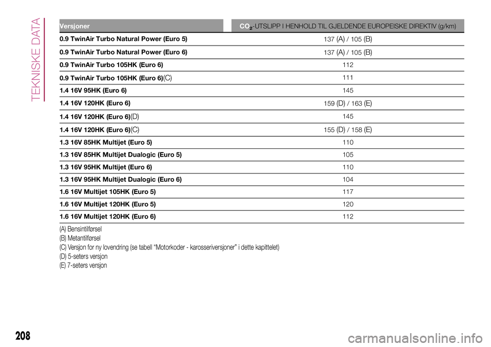 FIAT 500L 2018  Drift- og vedlikeholdshåndbok (in Norwegian) 208
TEKNISKE DATA
Versjoner CO2-UTSLIPP I HENHOLD TIL GJELDENDE EUROPEISKE DIREKTIV (g/km)
0.9 TwinAir Turbo Natural Power (Euro 5)
137
(A)/ 105(B)
0.9 TwinAir Turbo Natural Power (Euro 6)
137(A)/ 105