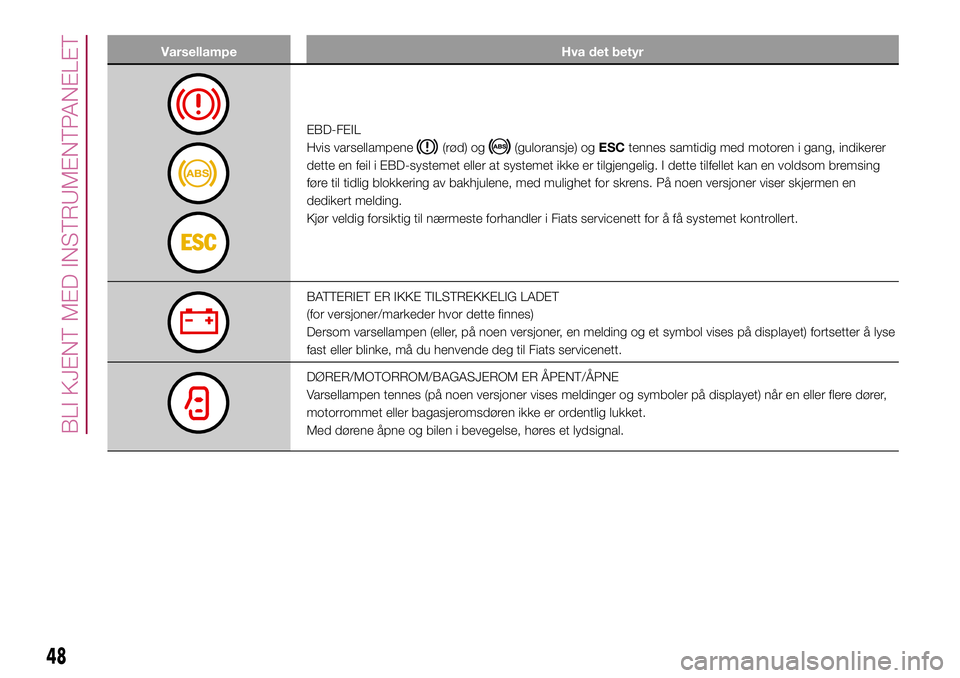 FIAT 500L 2018  Drift- og vedlikeholdshåndbok (in Norwegian) Varsellampe Hva det betyr
EBD-FEIL
Hvis varsellampene
(rød) og(guloransje) ogESCtennes samtidig med motoren i gang, indikerer
dette en feil i EBD-systemet eller at systemet ikke er tilgjengelig. I de FIAT 500L 2018  Drift- og vedlikeholdshåndbok (in Norwegian) Varsellampe Hva det betyr
EBD-FEIL
Hvis varsellampene
(rød) og(guloransje) ogESCtennes samtidig med motoren i gang, indikerer
dette en feil i EBD-systemet eller at systemet ikke er tilgjengelig. I de