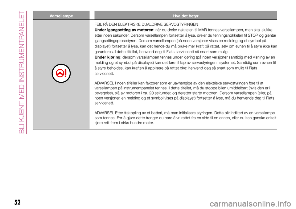 FIAT 500L 2018  Drift- og vedlikeholdshåndbok (in Norwegian) Varsellampe Hva det betyr
FEIL PÅ DEN ELEKTRISKE DUALDRIVE SERVOSTYRINGEN
Under igangsetting av motoren: når du dreier nøkkelen til MAR tennes varsellampen, men skal slukke
etter noen sekunder. Der FIAT 500L 2018  Drift- og vedlikeholdshåndbok (in Norwegian) Varsellampe Hva det betyr
FEIL PÅ DEN ELEKTRISKE DUALDRIVE SERVOSTYRINGEN
Under igangsetting av motoren: når du dreier nøkkelen til MAR tennes varsellampen, men skal slukke
etter noen sekunder. Der