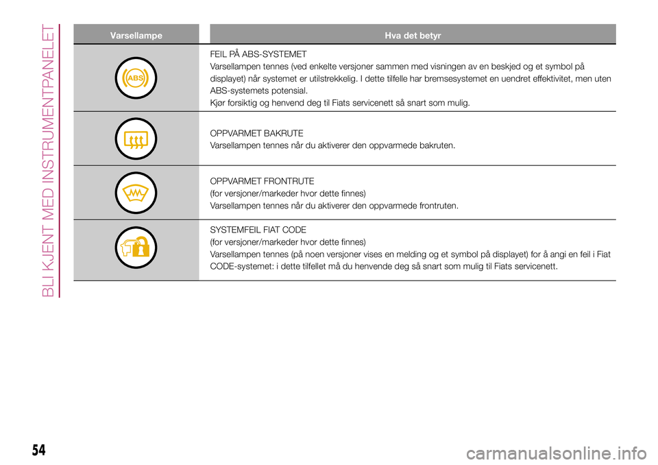 FIAT 500L 2018  Drift- og vedlikeholdshåndbok (in Norwegian) Varsellampe Hva det betyr
FEIL PÅ ABS-SYSTEMET
Varsellampen tennes (ved enkelte versjoner sammen med visningen av en beskjed og et symbol på
displayet) når systemet er utilstrekkelig. I dette tilfe