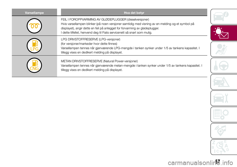 FIAT 500L 2018  Drift- og vedlikeholdshåndbok (in Norwegian) Varsellampe Hva det betyr
FEIL I FOROPPVARMING AV GLØDEPLUGGER (dieselversjoner)
Hvis varsellampen blinker (på noen versjoner samtidig med visning av en melding og et symbol på
displayet), angir de