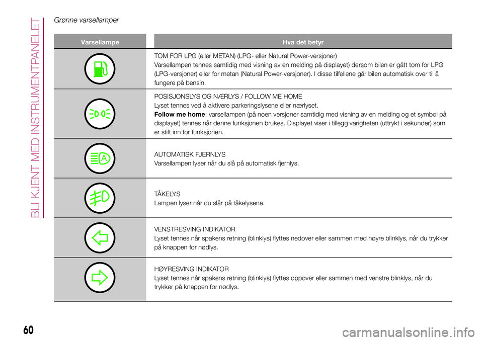 FIAT 500L 2018  Drift- og vedlikeholdshåndbok (in Norwegian) Grønne varsellamper
Varsellampe Hva det betyr
TOM FOR LPG (eller METAN) (LPG- eller Natural Power-versjoner)
Varsellampen tennes samtidig med visning av en melding på displayet) dersom bilen er gåt FIAT 500L 2018  Drift- og vedlikeholdshåndbok (in Norwegian) Grønne varsellamper
Varsellampe Hva det betyr
TOM FOR LPG (eller METAN) (LPG- eller Natural Power-versjoner)
Varsellampen tennes samtidig med visning av en melding på displayet) dersom bilen er gåt