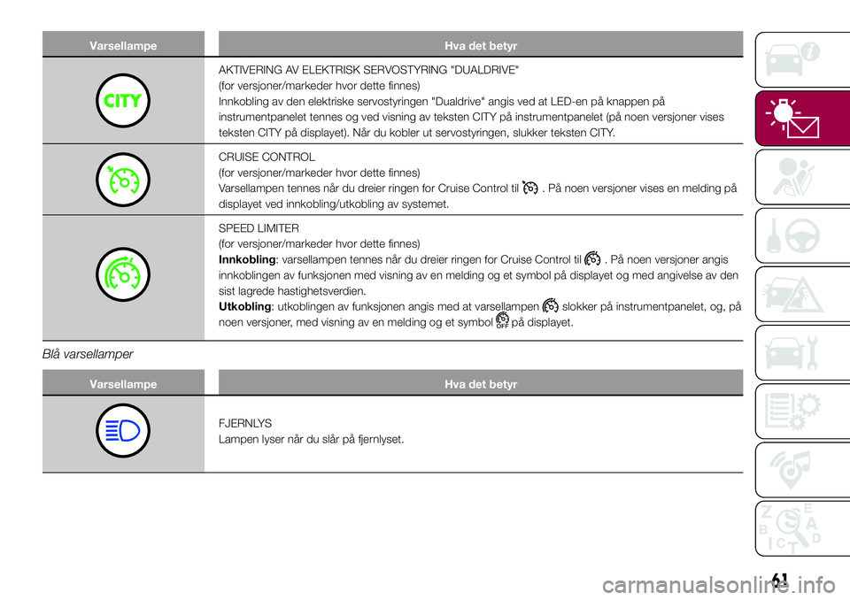 FIAT 500L 2018  Drift- og vedlikeholdshåndbok (in Norwegian) Varsellampe Hva det betyr
AKTIVERING AV ELEKTRISK SERVOSTYRING "DUALDRIVE"
(for versjoner/markeder hvor dette finnes)
Innkobling av den elektriske servostyringen "Dualdrive" angis ved  FIAT 500L 2018  Drift- og vedlikeholdshåndbok (in Norwegian) Varsellampe Hva det betyr
AKTIVERING AV ELEKTRISK SERVOSTYRING "DUALDRIVE"
(for versjoner/markeder hvor dette finnes)
Innkobling av den elektriske servostyringen "Dualdrive" angis ved