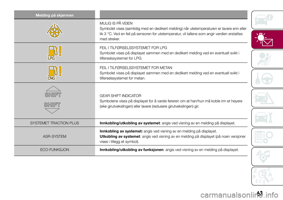 FIAT 500L 2018  Drift- og vedlikeholdshåndbok (in Norwegian) Melding på skjermen
MULIG IS PÅ VEIEN
Symbolet vises (samtidig med en dedikert melding) når utetemperaturen er lavere enn eller
lik 3 °C. Ved en feil på sensoren for utetemperatur, vil tallene so FIAT 500L 2018  Drift- og vedlikeholdshåndbok (in Norwegian) Melding på skjermen
MULIG IS PÅ VEIEN
Symbolet vises (samtidig med en dedikert melding) når utetemperaturen er lavere enn eller
lik 3 °C. Ved en feil på sensoren for utetemperatur, vil tallene so