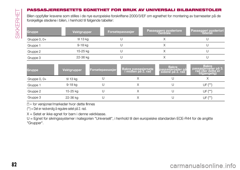 FIAT 500L 2018  Drift- og vedlikeholdshåndbok (in Norwegian) PASSASJERERSETETS EGNETHET FOR BRUK AV UNIVERSALI BILBARNESTOLER
Bilen oppfyller kravene som stilles i de nye europeiske forskriftene 2000/3/EF om egnethet for montering av barneseter på de
forskjell FIAT 500L 2018  Drift- og vedlikeholdshåndbok (in Norwegian) PASSASJERERSETETS EGNETHET FOR BRUK AV UNIVERSALI BILBARNESTOLER
Bilen oppfyller kravene som stilles i de nye europeiske forskriftene 2000/3/EF om egnethet for montering av barneseter på de
forskjell
