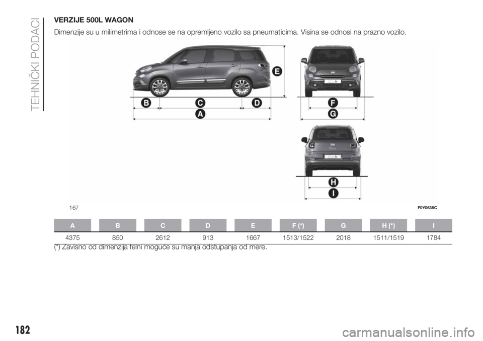 FIAT 500L 2019  Knjižica za upotrebu i održavanje (in Serbian) VERZIJE 500L WAGON
Dimenzije su u milimetrima i odnose se na opremljeno vozilo sa pneumaticima. Visina se odnosi na prazno vozilo.
A B C D E F (*) G H (*) I
4375 850 2612 913 1667 1513/1522 2018 1511/