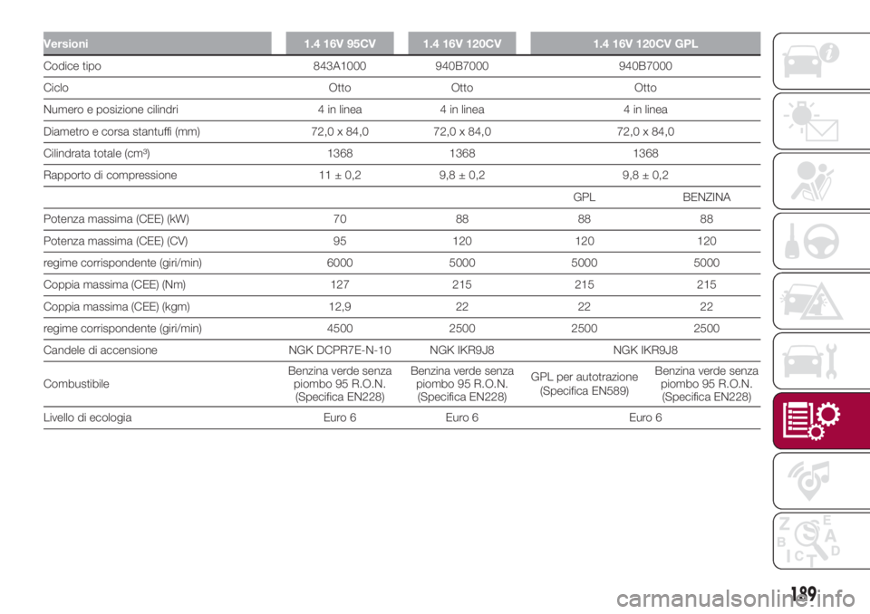 FIAT 500L LIVING 2018  Libretto Uso Manutenzione (in Italian) Versioni 1.4 16V 95CV 1.4 16V 120CV 1.4 16V 120CV GPL
Codice tipo 843A1000 940B7000 940B7000
Ciclo Otto Otto Otto
Numero e posizione cilindri 4 in linea 4 in linea 4 in linea
Diametro e corsa stantuff