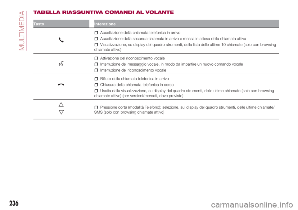 FIAT 500L LIVING 2018  Libretto Uso Manutenzione (in Italian) TABELLA RIASSUNTIVA COMANDI AL VOLANTE
Tasto Interazione
Accettazione della chiamata telefonica in arrivo
Accettazione della seconda chiamata in arrivo e messa in attesa della chiamata attiva
Visualiz
