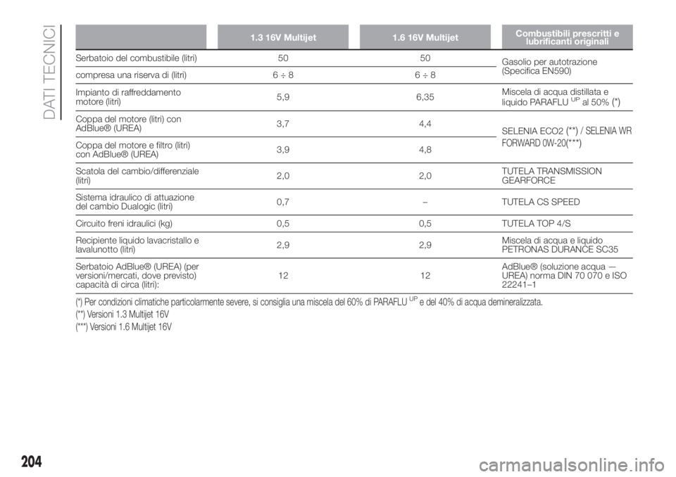 FIAT 500L LIVING 2019  Libretto Uso Manutenzione (in Italian) 1.3 16V Multijet 1.6 16V MultijetCombustibili prescritti e
lubrificanti originali
Serbatoio del combustibile (litri) 50 50
Gasolio per autotrazione
(Specifica EN590)
compresa una riserva di (litri) 6 