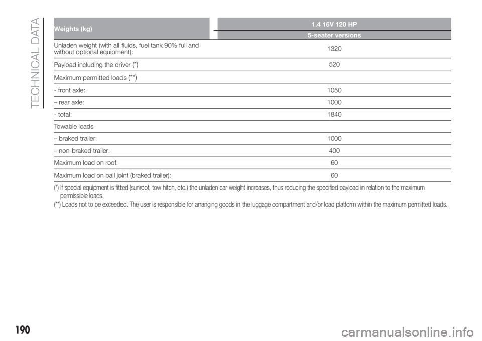 FIAT 500L LIVING 2019  Owner handbook (in English) Weights (kg)1.4 16V 120 HP
5-seater versions
Unladen weight (with all fluids, fuel tank 90% full and
without optional equipment):1320
Payload including the driver
(*)520
Maximum permitted loads
(**)
-