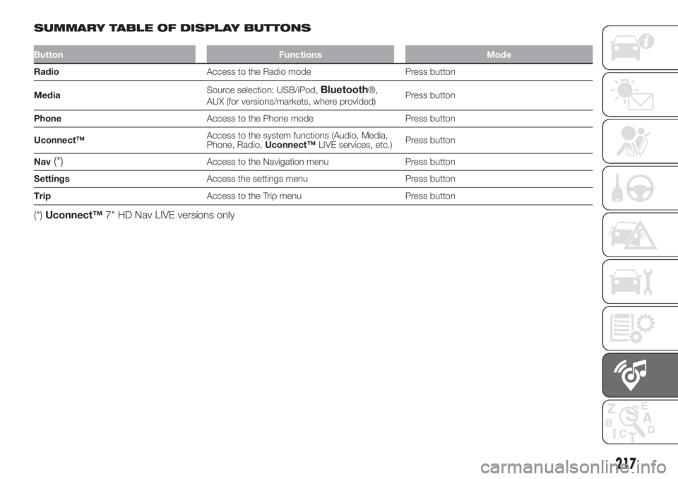 FIAT 500L LIVING 2019  Owner handbook (in English) SUMMARY TABLE OF DISPLAY BUTTONS
Button Functions Mode
RadioAccess to the Radio mode Press button
MediaSource selection: USB/iPod,
Bluetooth®,
AUX (for versions/markets, where provided)Press button
P