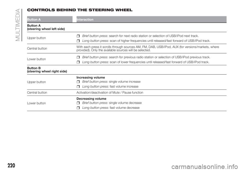 FIAT 500L LIVING 2019  Owner handbook (in English) CONTROLS BEHIND THE STEERING WHEEL
Button A Interaction
Button A
(steering wheel left side)
Upper button
Brief button press: search for next radio station or selection of USB/iPod next track.
Long but