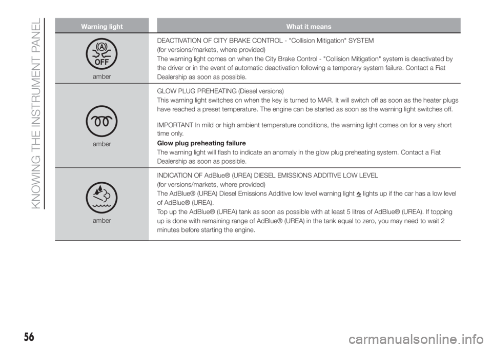 FIAT 500L LIVING 2019  Owner handbook (in English) Warning light What it means
amberDEACTIVATION OF CITY BRAKE CONTROL - "Collision Mitigation" SYSTEM
(for versions/markets, where provided)
The warning light comes on when the City Brake Contro