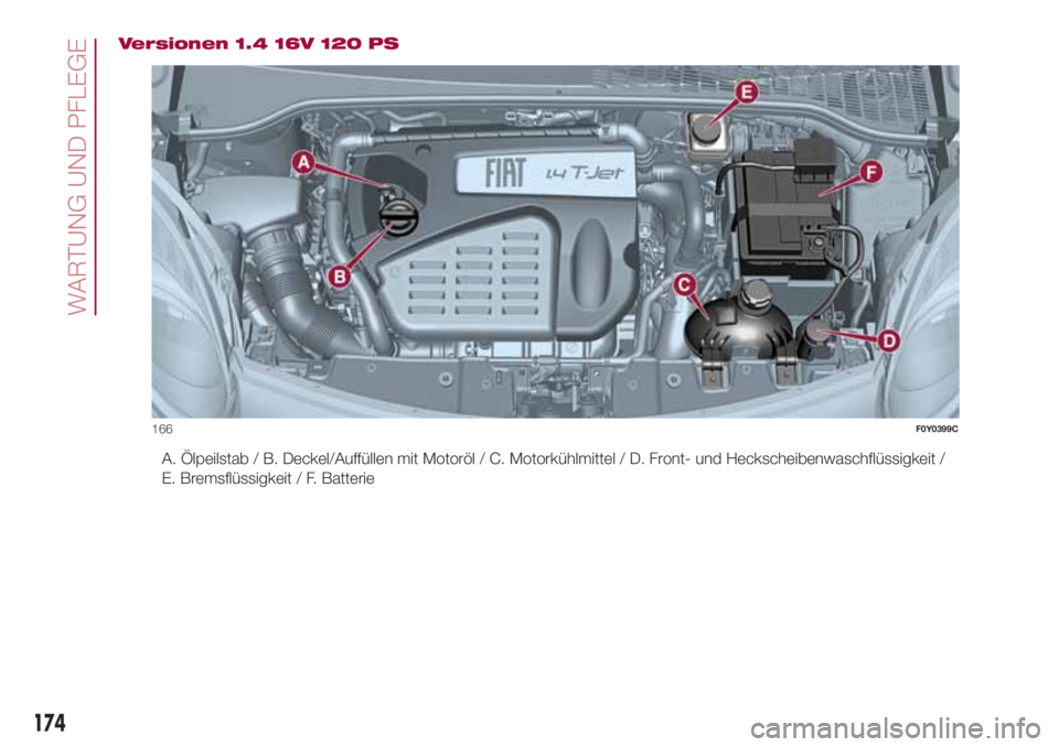 FIAT 500L LIVING 2018  Betriebsanleitung (in German) Versionen 1.4 16V 120 PS
A. Ölpeilstab / B. Deckel/Auffüllen mit Motoröl / C. Motorkühlmittel / D. Front- und Heckscheibenwaschflüssigkeit /
E. Bremsflüssigkeit / F. Batterie
166F0Y0399C
174
WAR