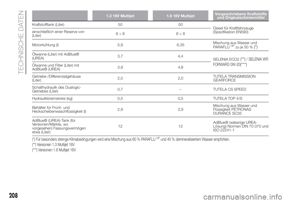 FIAT 500L LIVING 2019  Betriebsanleitung (in German) 1.3 16V Multijet 1.6 16V MultijetVorgeschriebene Kraftstoffe
und Originalschmiermittel
Kraftstofftank (Liter) 50 50
Diesel für Kraftfahrzeuge
(Spezifikation EN590) einschließlich einer Reserve von
(