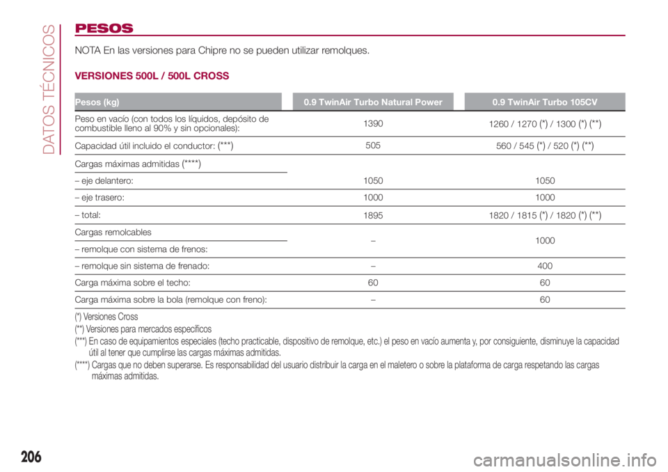 FIAT 500L LIVING 2018 Manual de Empleo y Cuidado (in Spanish) PESOS
NOTA En las versiones para Chipre no se pueden utilizar remolques.
VERSIONES 500L / 500L CROSS
Pesos (kg) 0.9 TwinAir Turbo Natural Power 0.9 TwinAir Turbo 105CV
Peso en vacío (con todos los l FIAT 500L LIVING 2018 Manual de Empleo y Cuidado (in Spanish) PESOS
NOTA En las versiones para Chipre no se pueden utilizar remolques.
VERSIONES 500L / 500L CROSS
Pesos (kg) 0.9 TwinAir Turbo Natural Power 0.9 TwinAir Turbo 105CV
Peso en vacío (con todos los l