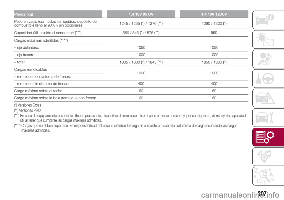 FIAT 500L LIVING 2018 Manual de Empleo y Cuidado (in Spanish) Pesos (kg) 1.4 16V 95 CV 1.4 16V 120CV
Peso en vacío (con todos los líquidos, depósito de
combustible lleno al 90% y sin opcionales):1245 / 1255(*)/ 1270(**)1290 / 1300(*)
Capacidad útil incluido FIAT 500L LIVING 2018 Manual de Empleo y Cuidado (in Spanish) Pesos (kg) 1.4 16V 95 CV 1.4 16V 120CV
Peso en vacío (con todos los líquidos, depósito de
combustible lleno al 90% y sin opcionales):1245 / 1255(*)/ 1270(**)1290 / 1300(*)
Capacidad útil incluido