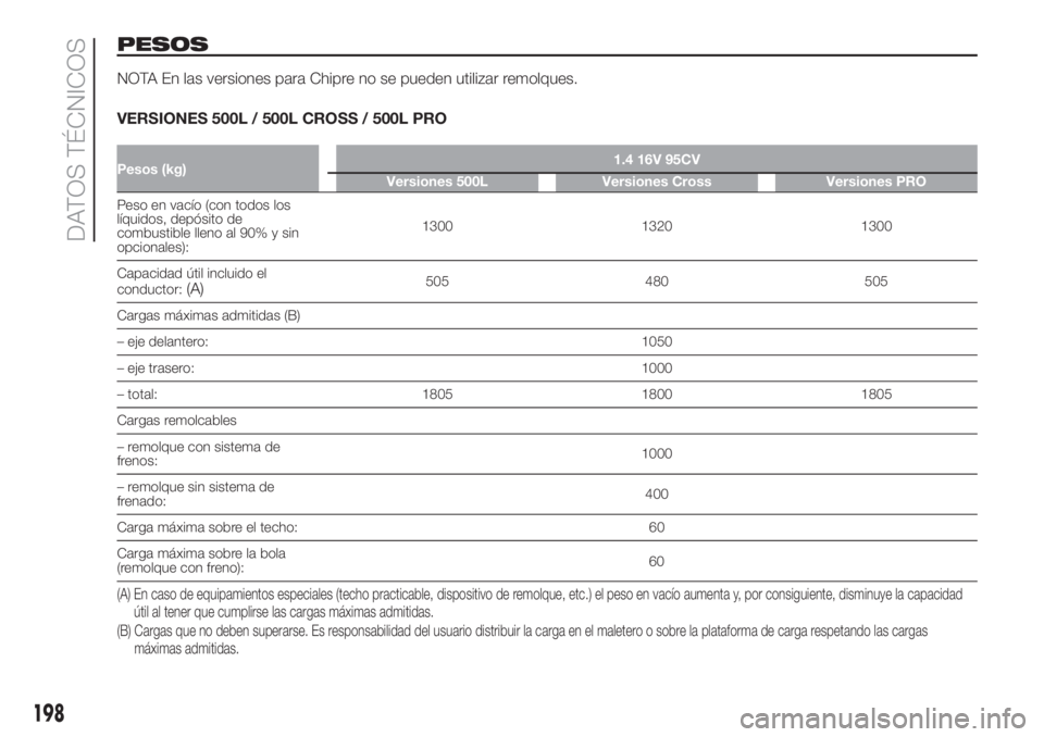 FIAT 500L LIVING 2019 Manual de Empleo y Cuidado (in Spanish) PESOS
NOTA En las versiones para Chipre no se pueden utilizar remolques.
VERSIONES 500L / 500L CROSS / 500L PRO
Pesos (kg)1.4 16V 95CV
Versiones 500L Versiones Cross Versiones PRO
Peso en vacío (con FIAT 500L LIVING 2019 Manual de Empleo y Cuidado (in Spanish) PESOS
NOTA En las versiones para Chipre no se pueden utilizar remolques.
VERSIONES 500L / 500L CROSS / 500L PRO
Pesos (kg)1.4 16V 95CV
Versiones 500L Versiones Cross Versiones PRO
Peso en vacío (con