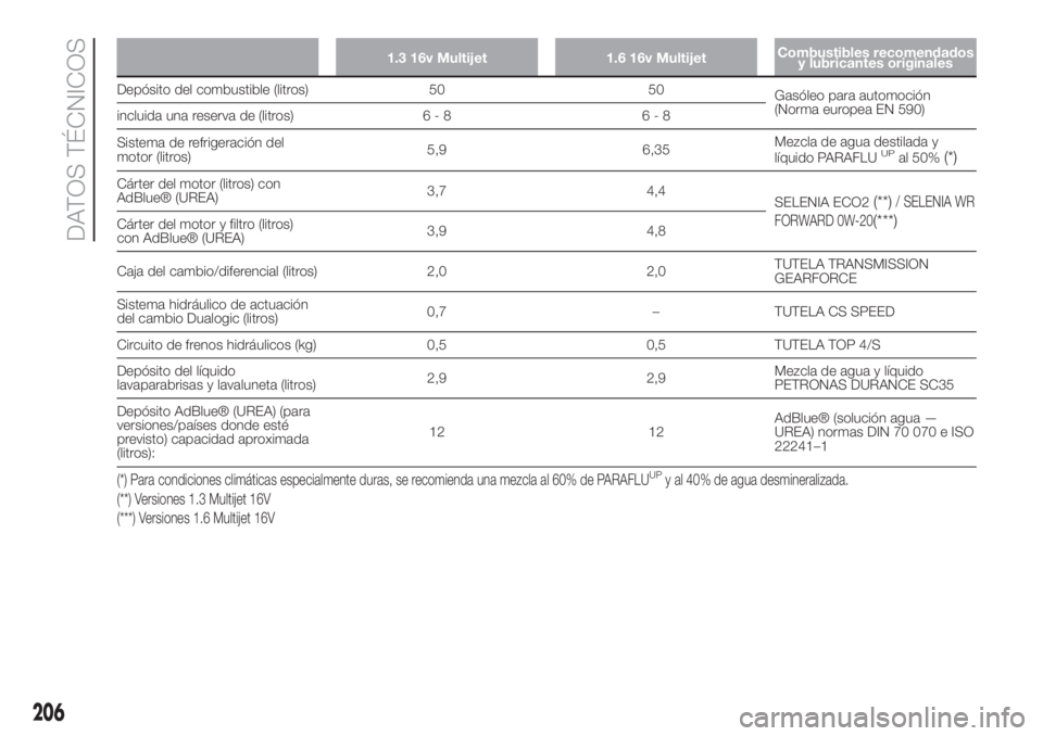 FIAT 500L LIVING 2019 Manual de Empleo y Cuidado (in Spanish) 1.3 16v Multijet 1.6 16v MultijetCombustibles recomendados
y lubricantes originales
Depósito del combustible (litros) 50 50
Gasóleo para automoción
(Norma europea EN 590)
incluida una reserva de (l FIAT 500L LIVING 2019 Manual de Empleo y Cuidado (in Spanish) 1.3 16v Multijet 1.6 16v MultijetCombustibles recomendados
y lubricantes originales
Depósito del combustible (litros) 50 50
Gasóleo para automoción
(Norma europea EN 590)
incluida una reserva de (l
