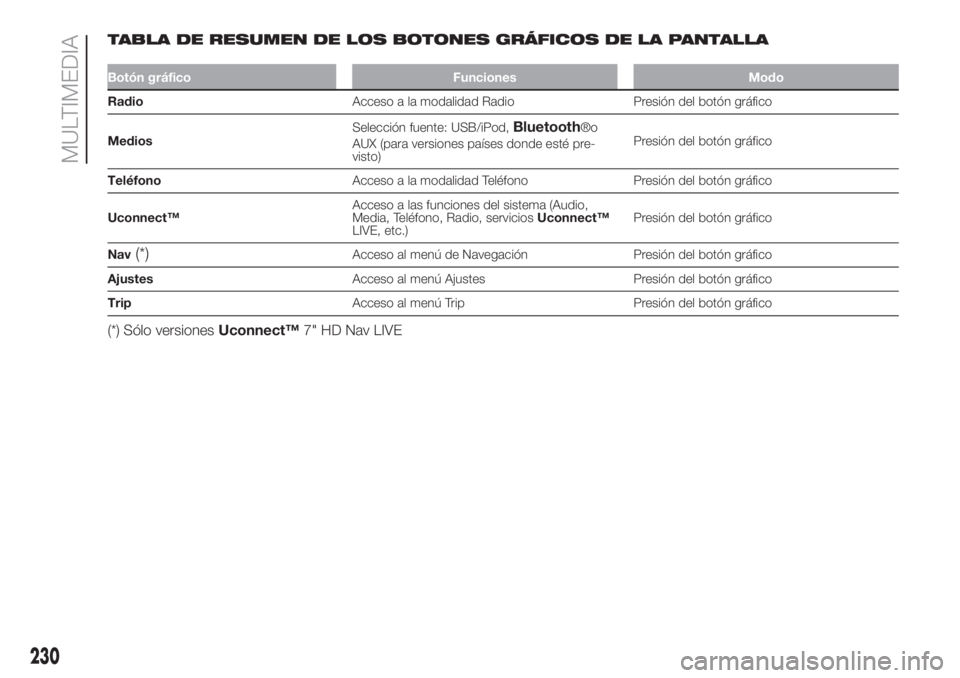 FIAT 500L LIVING 2019  Manual de Empleo y Cuidado (in Spanish) TABLA DE RESUMEN DE LOS BOTONES GRÁFICOS DE LA PANTALLA
Botón gráfico Funciones Modo
RadioAcceso a la modalidad Radio Presión del botón gráfico
MediosSelección fuente: USB/iPod,
Bluetooth®o
AU
