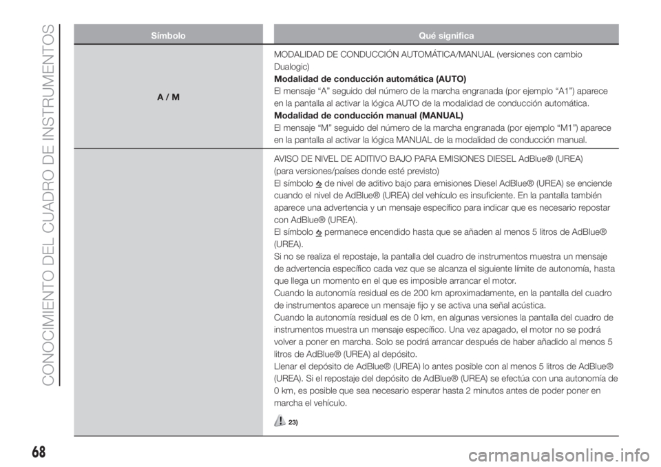 FIAT 500L LIVING 2019 Manual de Empleo y Cuidado (in Spanish) Símbolo Qué significa
A/MMODALIDAD DE CONDUCCIÓN AUTOMÁTICA/MANUAL (versiones con cambio
Dualogic)
Modalidad de conducción automática (AUTO)
El mensaje “A” seguido del número de la marcha e FIAT 500L LIVING 2019 Manual de Empleo y Cuidado (in Spanish) Símbolo Qué significa
A/MMODALIDAD DE CONDUCCIÓN AUTOMÁTICA/MANUAL (versiones con cambio
Dualogic)
Modalidad de conducción automática (AUTO)
El mensaje “A” seguido del número de la marcha e