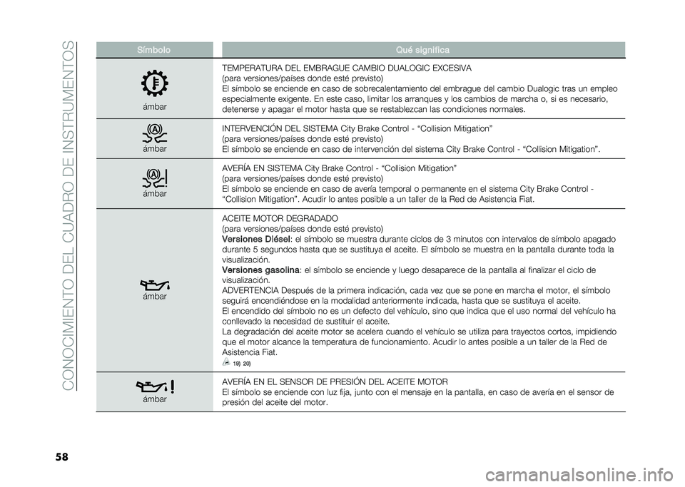 FIAT 500L LIVING 2021  Manual de Empleo y Cuidado (in Spanish) ��*�0�1�0�*�@�)�@��1�(�0������*�=�9��%�0�����@�1�<�(�%�=�)��1�(�0�<
�� �+����	��	 �3��( ���$�
����
�
��
�&�	�
�(��)�7��%�9�(�=�%�9 ��� ��)�E�%�9�;�=� �*�9�)�E�@�0 �