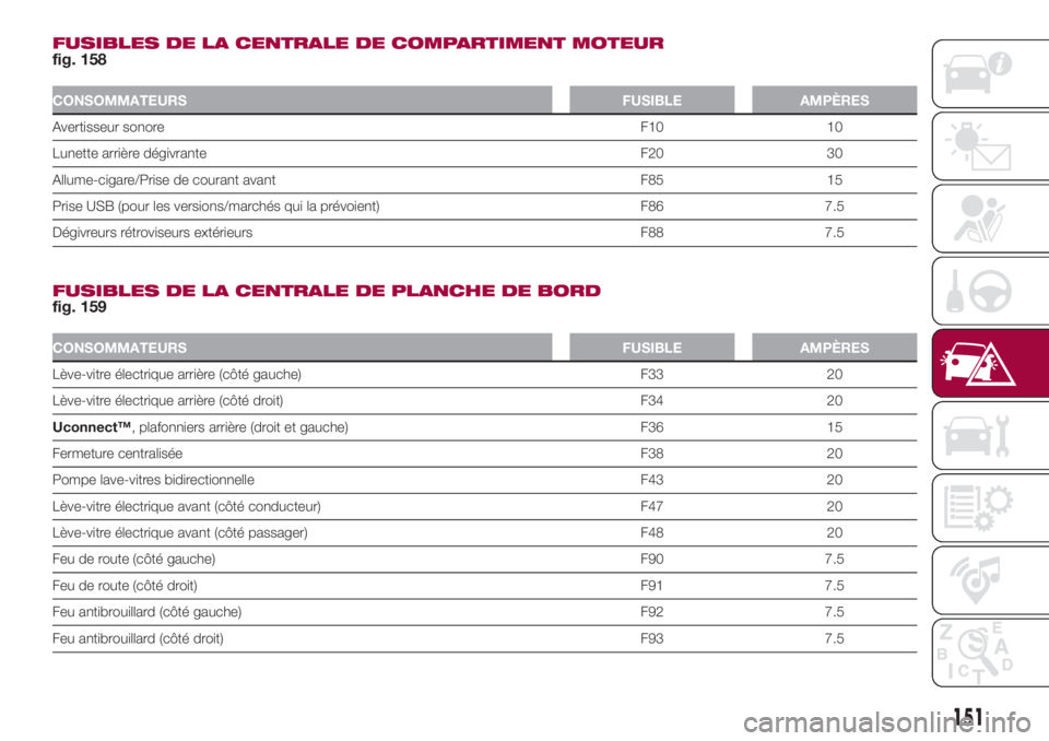 FIAT 500L LIVING 2018  Notice dentretien (in French) FUSIBLES DE LA CENTRALE DE COMPARTIMENT MOTEUR
fig. 158
CONSOMMATEURS FUSIBLE AMPÈRES
Avertisseur sonoreF10 10
Lunette arrière dégivrante F20 30
Allume-cigare/Prise de courant avant F85 15
Prise US