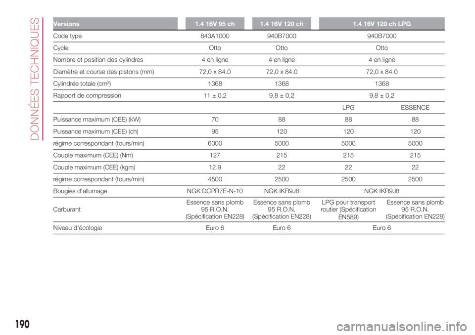 FIAT 500L LIVING 2018  Notice dentretien (in French) Versions 1.4 16V 95 ch 1.4 16V 120 ch 1.4 16V 120 ch LPG
Code type 843A1000 940B7000 940B7000
Cycle Otto Otto Otto
Nombre et position des cylindres 4 en ligne 4 en ligne 4 en ligne
Diamètre et course