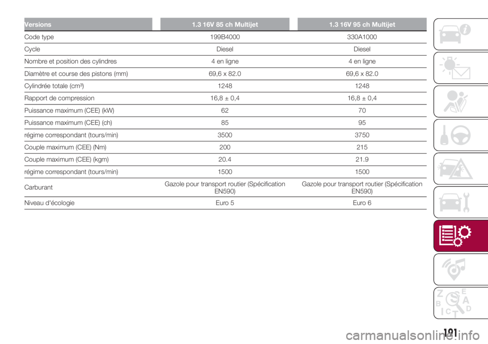FIAT 500L LIVING 2018  Notice dentretien (in French) Versions 1.3 16V 85 ch Multijet 1.3 16V 95 ch Multijet
Code type 199B4000 330A1000
Cycle Diesel Diesel
Nombre et position des cylindres 4 en ligne 4 en ligne
Diamètre et course des pistons (mm) 69,6 