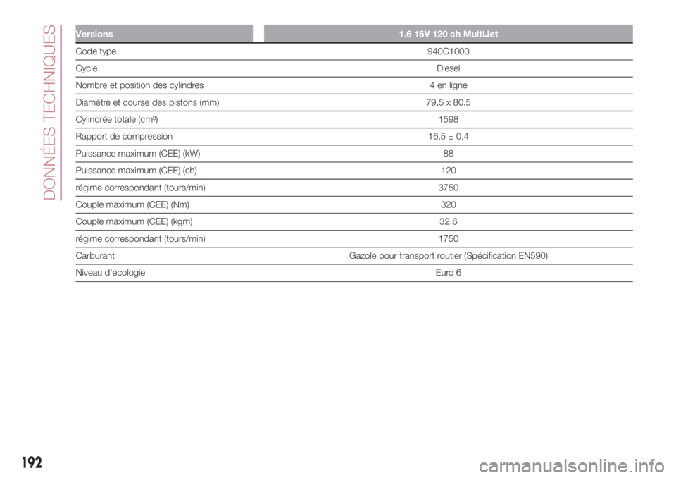 FIAT 500L LIVING 2018  Notice dentretien (in French) Versions 1.6 16V 120 ch MultiJet
Code type940C1000
CycleDiesel
Nombre et position des cylindres 4 en ligne
Diamètre et course des pistons (mm) 79,5 x 80.5
Cylindrée totale (cm³) 1598
Rapport de com