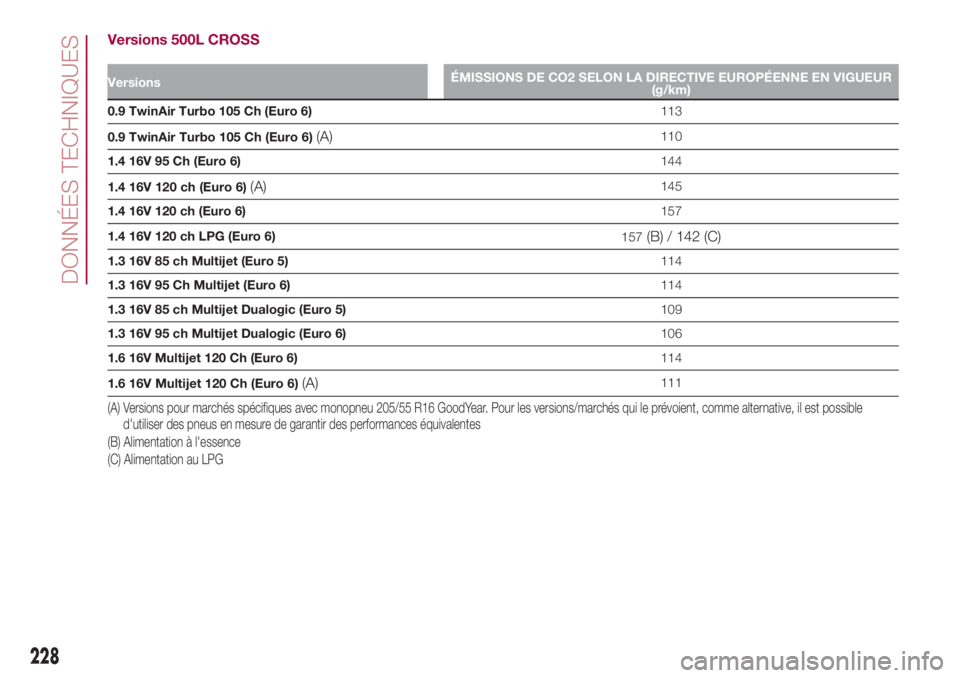 FIAT 500L LIVING 2018  Notice dentretien (in French) Versions 500L CROSS
VersionsÉMISSIONS DE CO2 SELON LA DIRECTIVE EUROPÉENNE EN VIGUEUR
(g/km)
0.9 TwinAir Turbo 105 Ch (Euro 6)113
0.9 TwinAir Turbo 105 Ch (Euro 6)
(A)110
1.4 16V 95 Ch (Euro 6)144
1