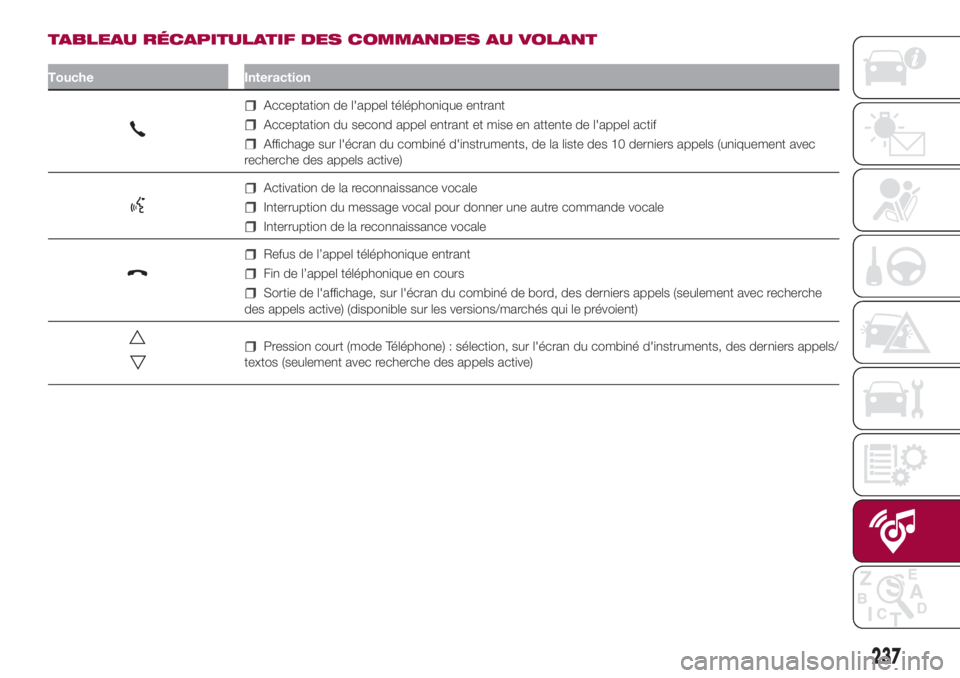 FIAT 500L LIVING 2018  Notice dentretien (in French) TABLEAU RÉCAPITULATIF DES COMMANDES AU VOLANT
Touche Interaction
Acceptation de l'appel téléphonique entrant
Acceptation du second appel entrant et mise en attente de l'appel actif
Affichag