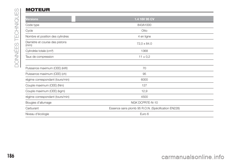 FIAT 500L LIVING 2019  Notice dentretien (in French) MOTEUR
Versions 1.4 16V 95 CV
Code type843A1000
CycleOtto
Nombre et position des cylindres 4 en ligne
Diamètre et course des pistons
(mm)72,0 x 84.0
Cylindrée totale (cm³) 1368
Taux de compression 
