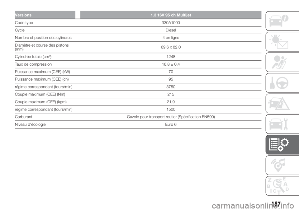 FIAT 500L LIVING 2019  Notice dentretien (in French) Versions 1.3 16V 95 ch Multijet
Code type330A1000
CycleDiesel
Nombre et position des cylindres 4 en ligne
Diamètre et course des pistons
(mm)69,6 x 82.0
Cylindrée totale (cm³) 1248
Taux de compress