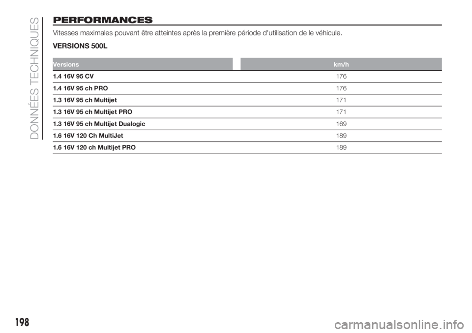 FIAT 500L LIVING 2019  Notice dentretien (in French) PERFORMANCES
Vitesses maximales pouvant être atteintes après la première période d'utilisation de le véhicule.
VERSIONS 500L
Versionskm/h
1.4 16V 95 CV176
1.4 16V 95 ch PRO176
1.3 16V 95 ch M