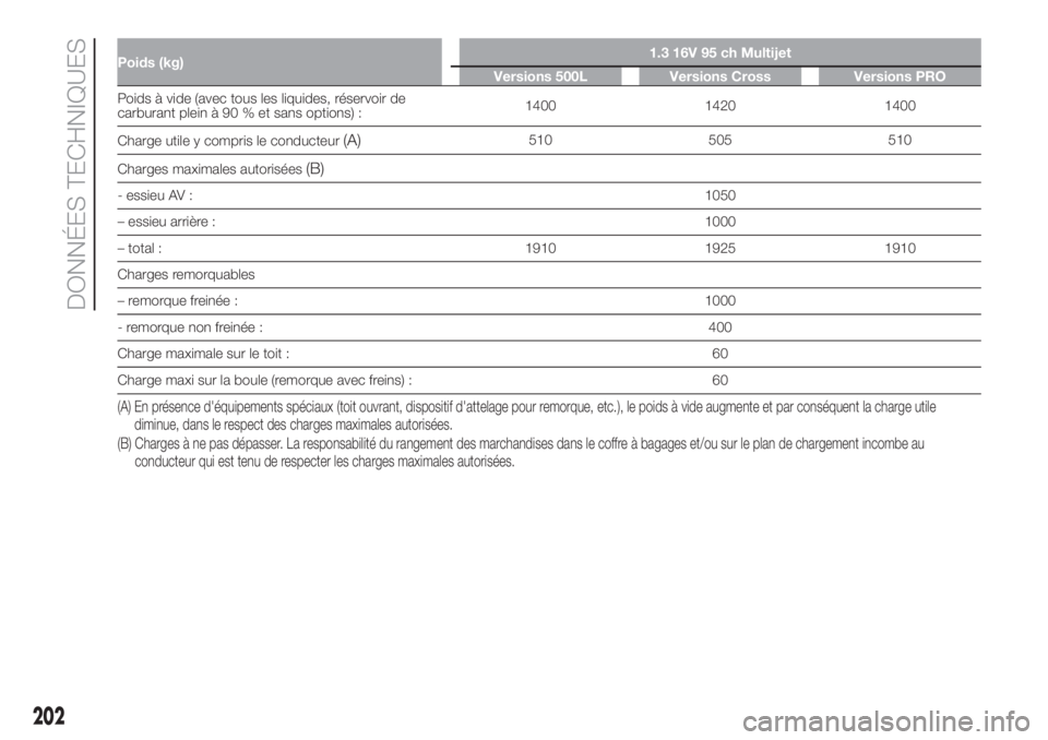 FIAT 500L LIVING 2019  Notice dentretien (in French) Poids (kg)1.3 16V 95 ch Multijet
Versions 500L Versions Cross Versions PRO
Poids à vide (avec tous les liquides, réservoir de
carburant plein à 90 % et sans options) :1400 1420 1400
Charge utile y 