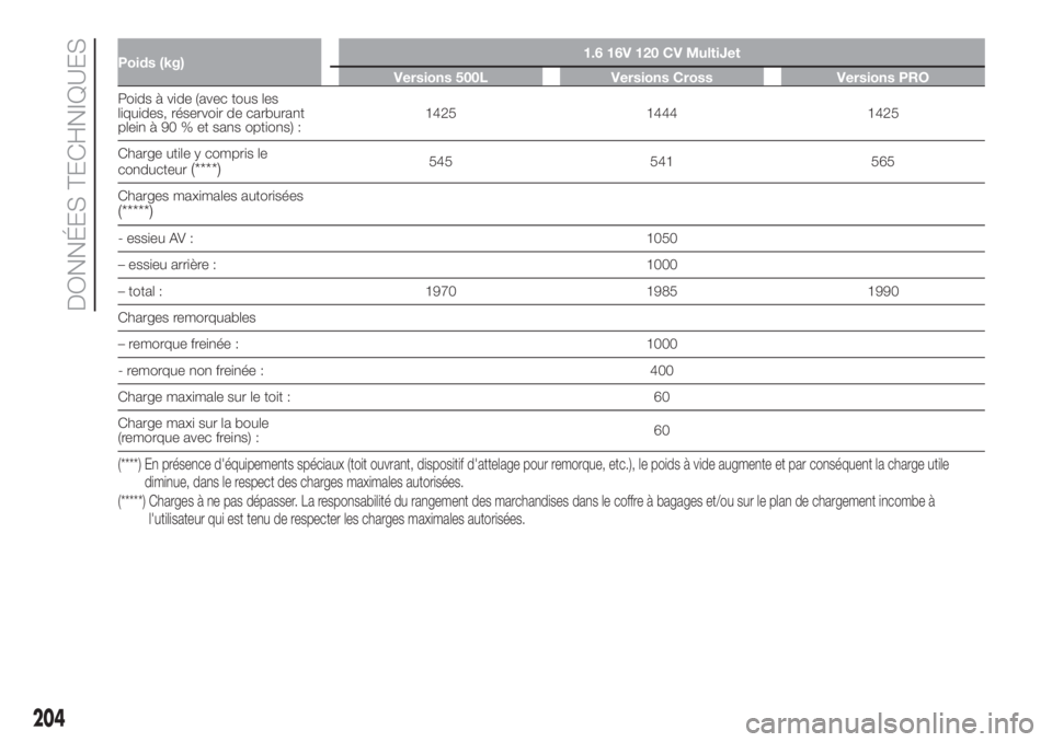 FIAT 500L LIVING 2019  Notice dentretien (in French) Poids (kg)1.6 16V 120 CV MultiJet
Versions 500L Versions Cross Versions PRO
Poids à vide (avec tous les
liquides, réservoir de carburant
plein à 90 % et sans options) :1425 1444 1425
Charge utile y