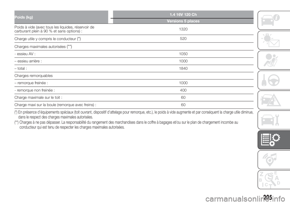 FIAT 500L LIVING 2019  Notice dentretien (in French) Poids (kg)1.4 16V 120 Ch
Versions 5 places
Poids à vide (avec tous les liquides, réservoir de
carburant plein à 90 % et sans options) :1320
Charge utile y compris le conducteur
(*)520
Charges maxim