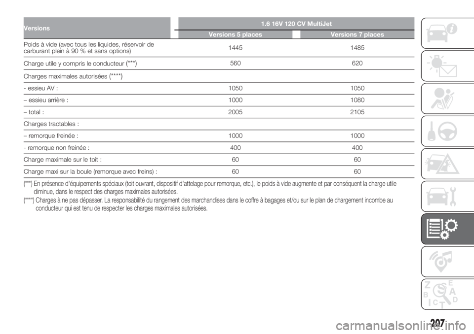 FIAT 500L LIVING 2019  Notice dentretien (in French) Versions1.6 16V 120 CV MultiJet
Versions 5 places Versions 7 places
Poids à vide (avec tous les liquides, réservoir de
carburant plein à 90 % et sans options)1445 1485
Charge utile y compris le con