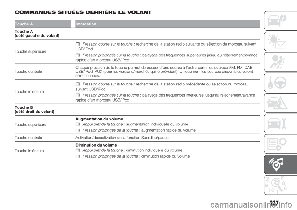 FIAT 500L LIVING 2019  Notice dentretien (in French) COMMANDES SITUÉES DERRIÈRE LE VOLANT
Touche A Interaction
Touche A
(côté gauche du volant)
Touche supérieure
Pression courte sur la touche: recherche de la station radio suivante ou sélection du