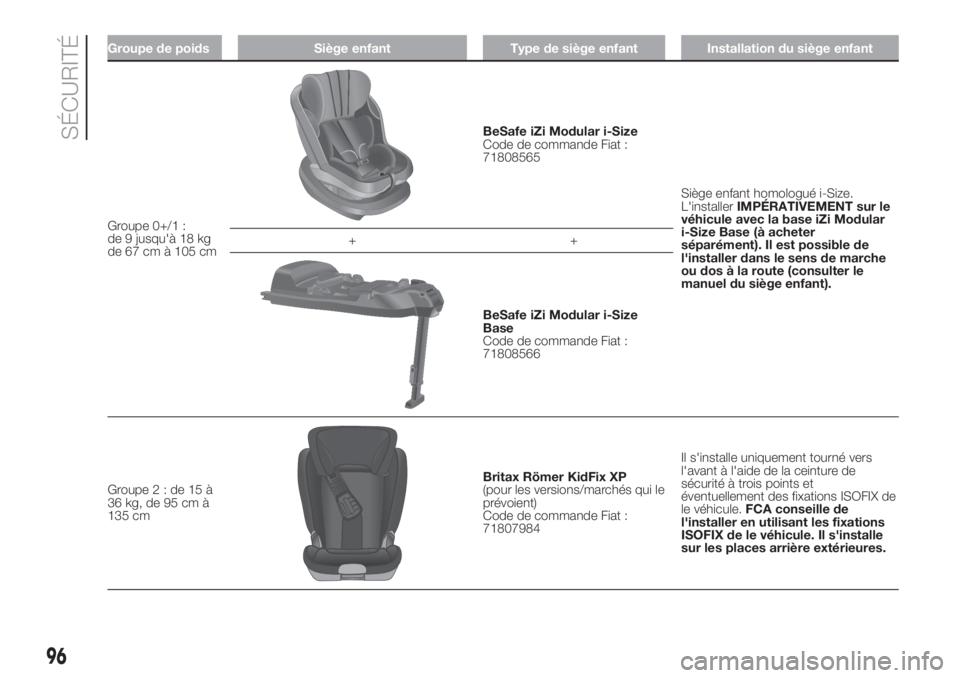 FIAT 500L LIVING 2019  Notice dentretien (in French) Groupe de poids Siège enfant Type de siège enfant Installation du siège enfant
Groupe 0+/1 :
de 9 jusqu'à 18 kg
de 67 cm à 105 cm
BeSafe iZi Modular i-Size
Code de commande Fiat :
71808565
Si